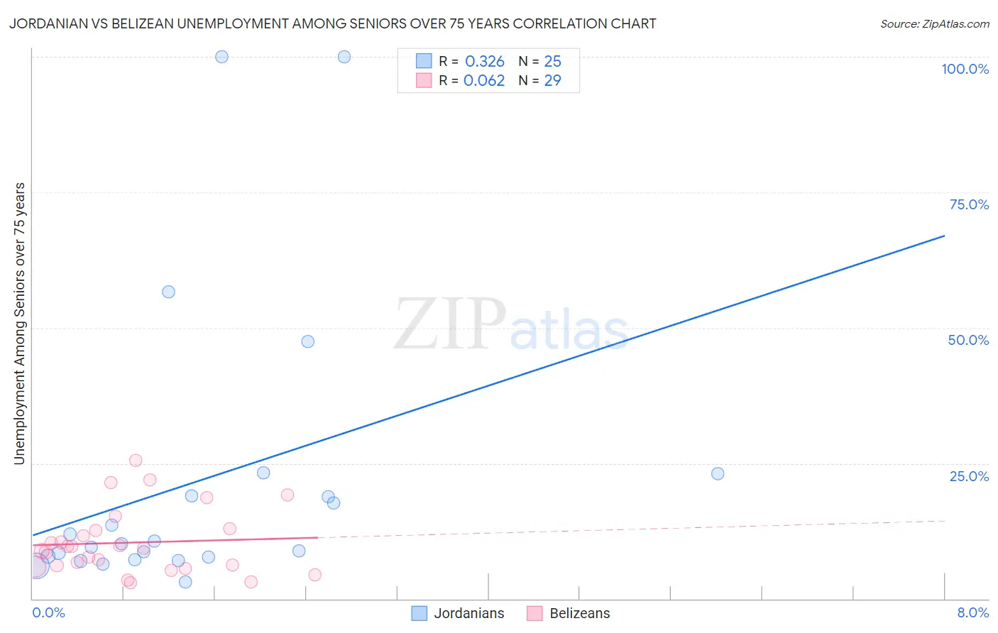 Jordanian vs Belizean Unemployment Among Seniors over 75 years