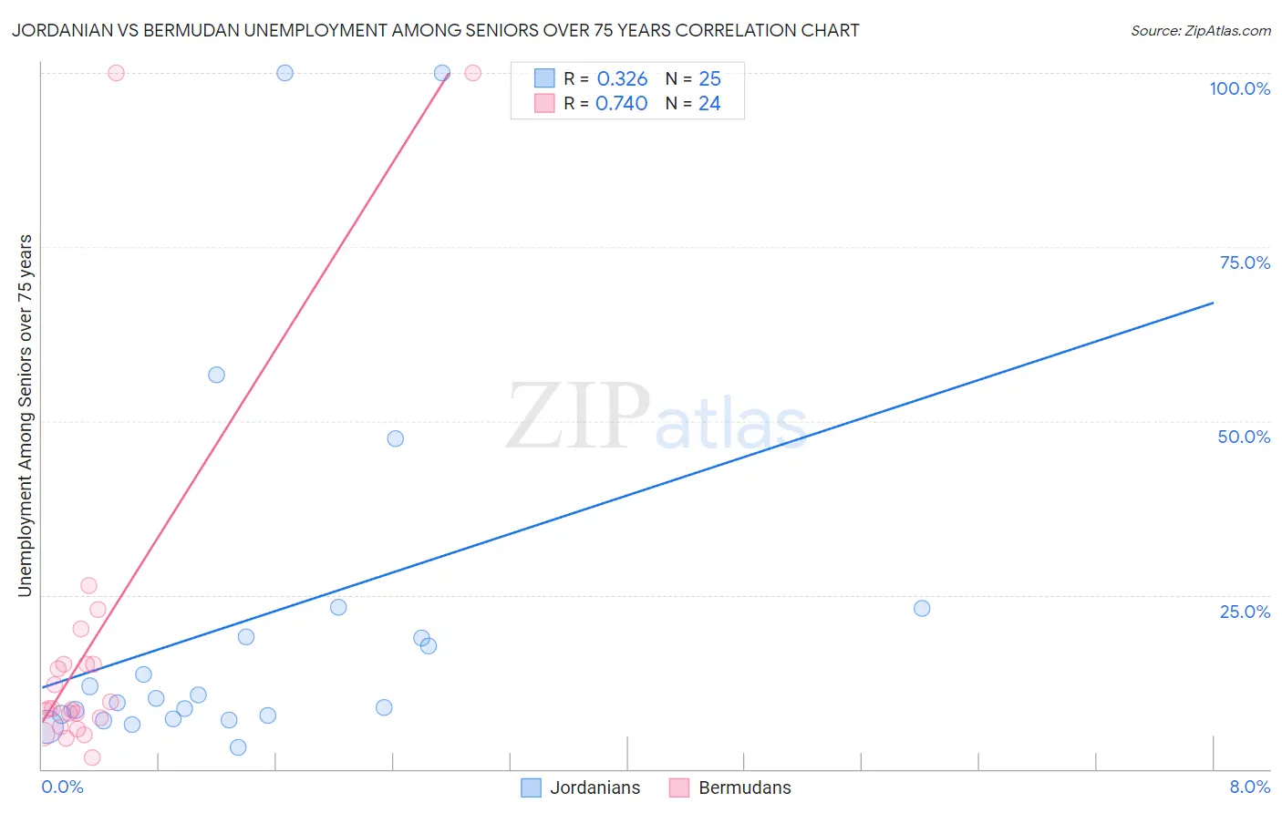 Jordanian vs Bermudan Unemployment Among Seniors over 75 years