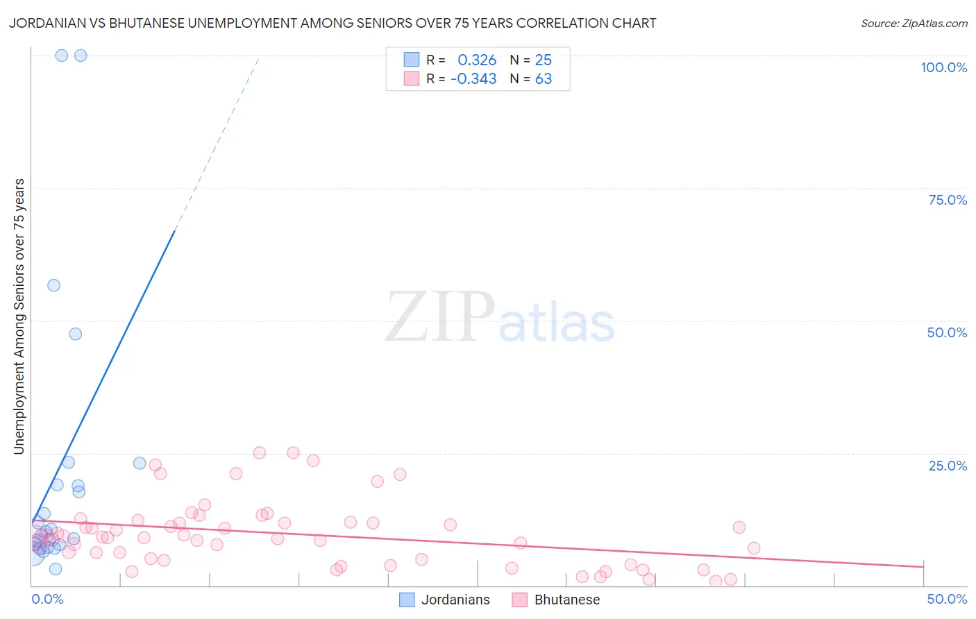 Jordanian vs Bhutanese Unemployment Among Seniors over 75 years