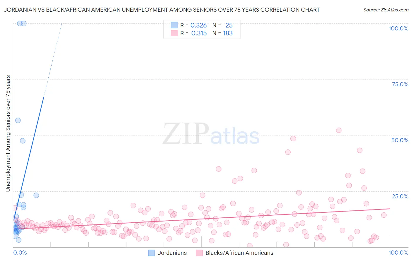 Jordanian vs Black/African American Unemployment Among Seniors over 75 years