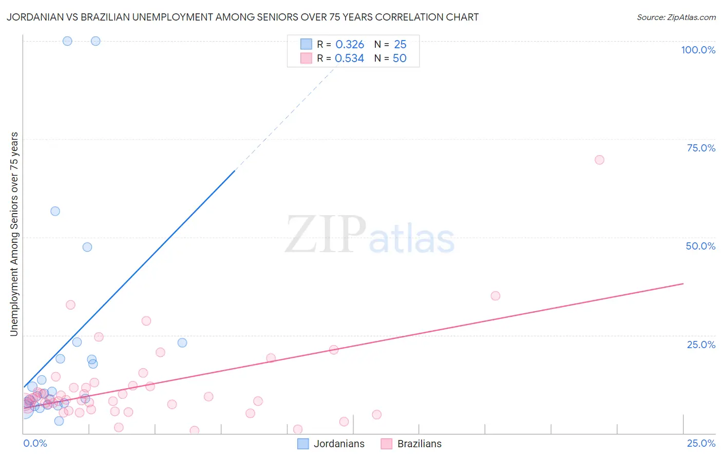 Jordanian vs Brazilian Unemployment Among Seniors over 75 years