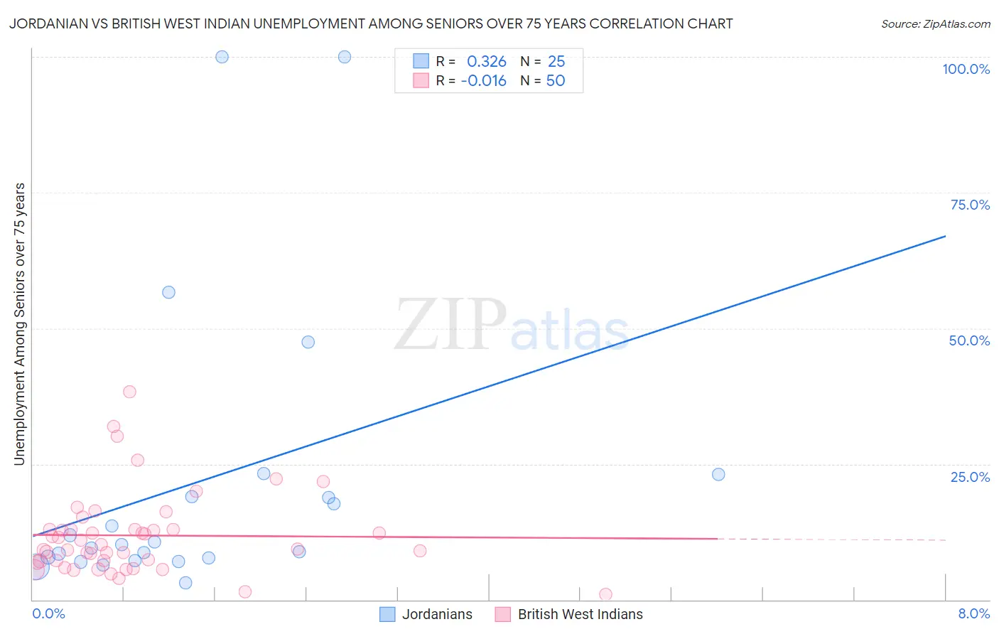 Jordanian vs British West Indian Unemployment Among Seniors over 75 years