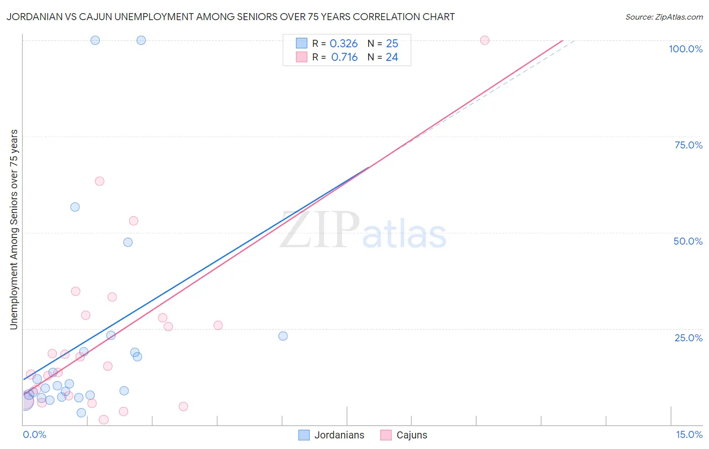 Jordanian vs Cajun Unemployment Among Seniors over 75 years
