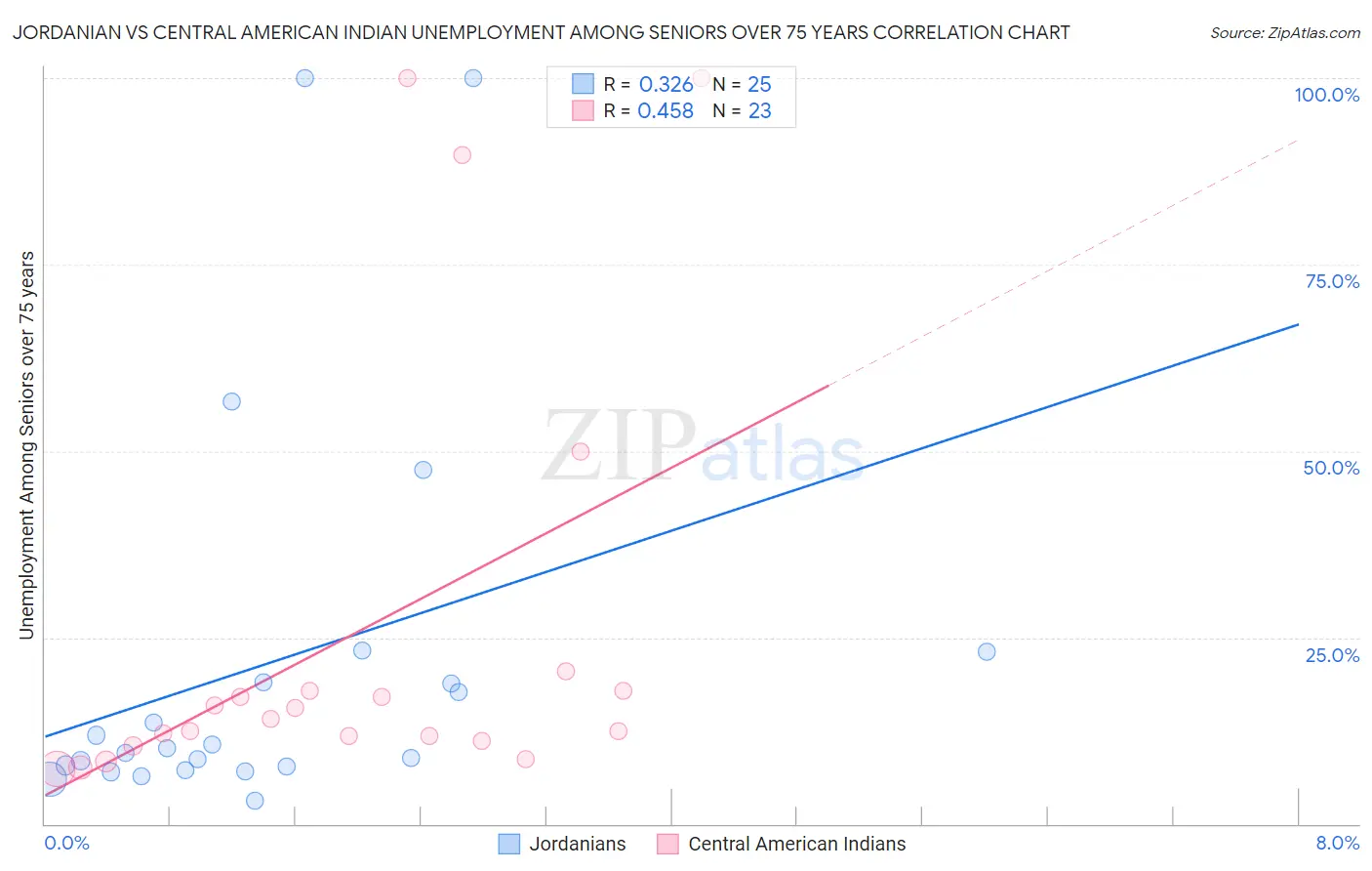Jordanian vs Central American Indian Unemployment Among Seniors over 75 years