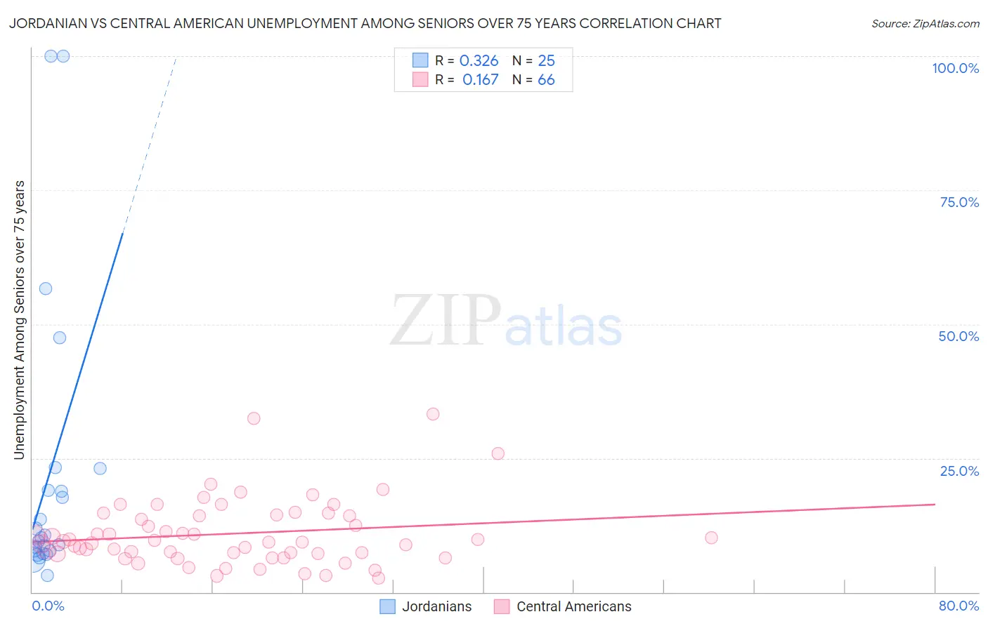 Jordanian vs Central American Unemployment Among Seniors over 75 years