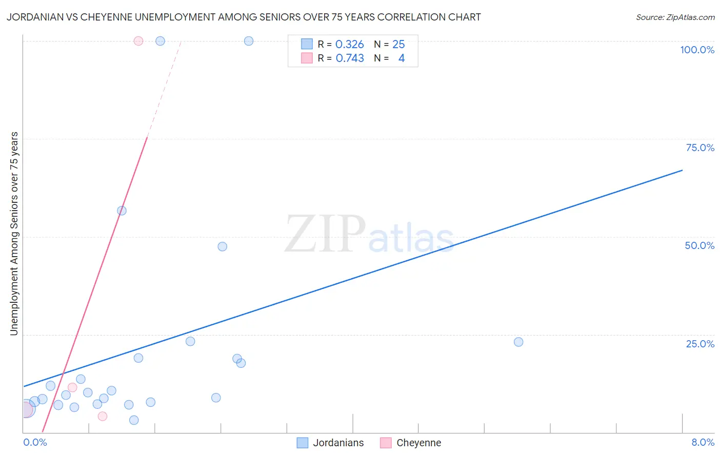 Jordanian vs Cheyenne Unemployment Among Seniors over 75 years
