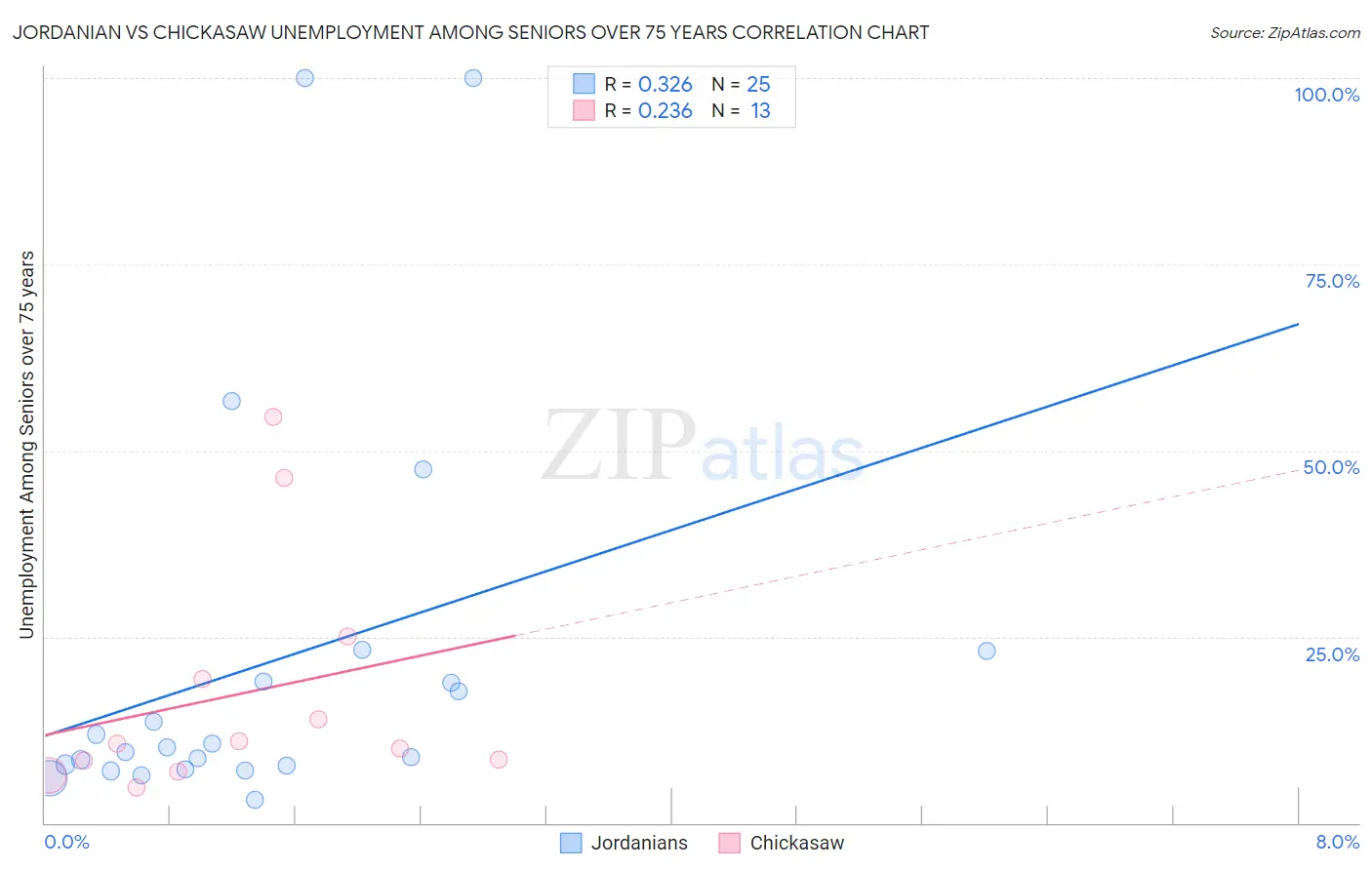 Jordanian vs Chickasaw Unemployment Among Seniors over 75 years