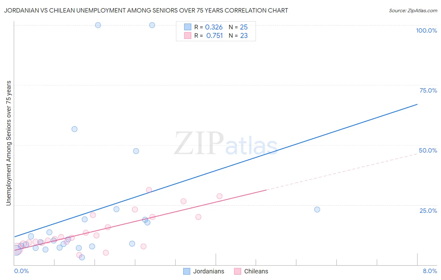 Jordanian vs Chilean Unemployment Among Seniors over 75 years