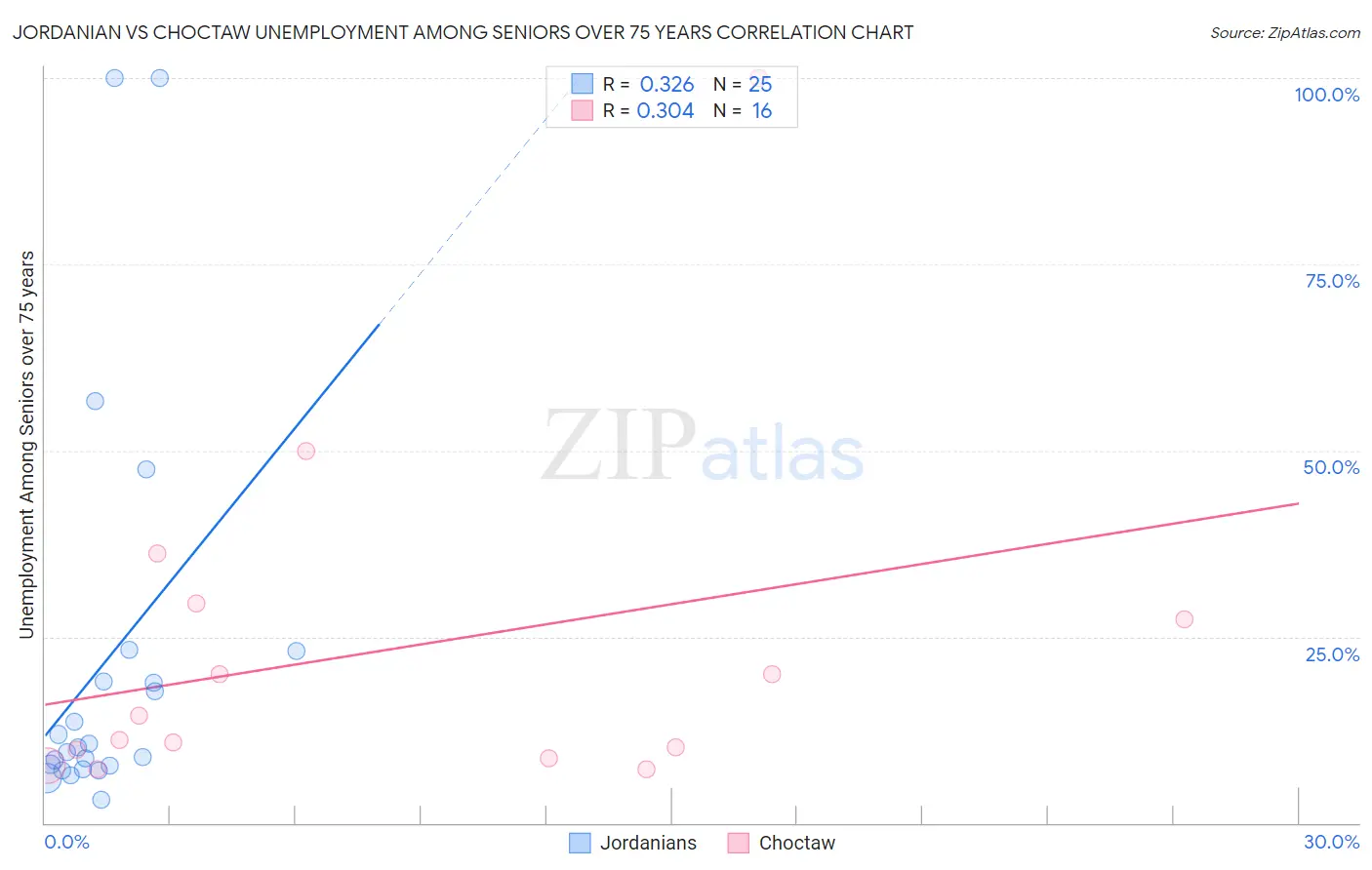 Jordanian vs Choctaw Unemployment Among Seniors over 75 years
