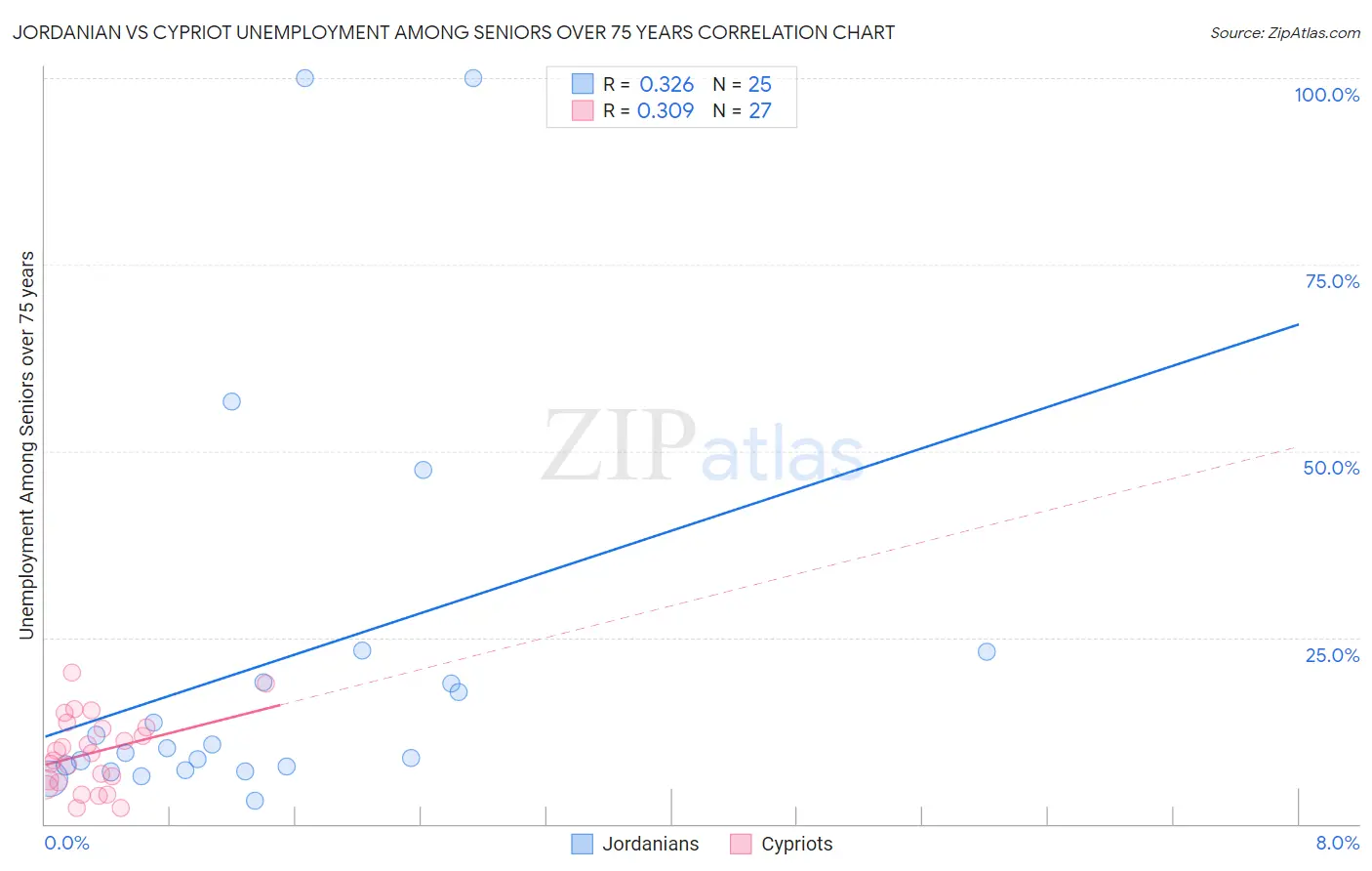 Jordanian vs Cypriot Unemployment Among Seniors over 75 years