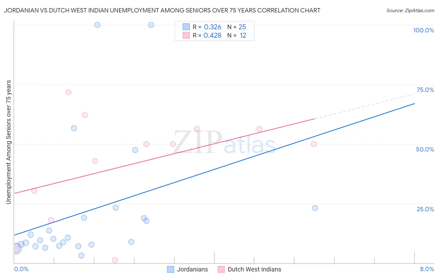 Jordanian vs Dutch West Indian Unemployment Among Seniors over 75 years