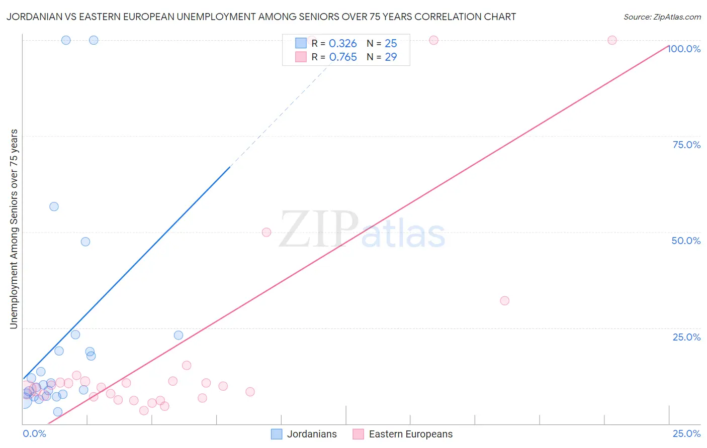 Jordanian vs Eastern European Unemployment Among Seniors over 75 years