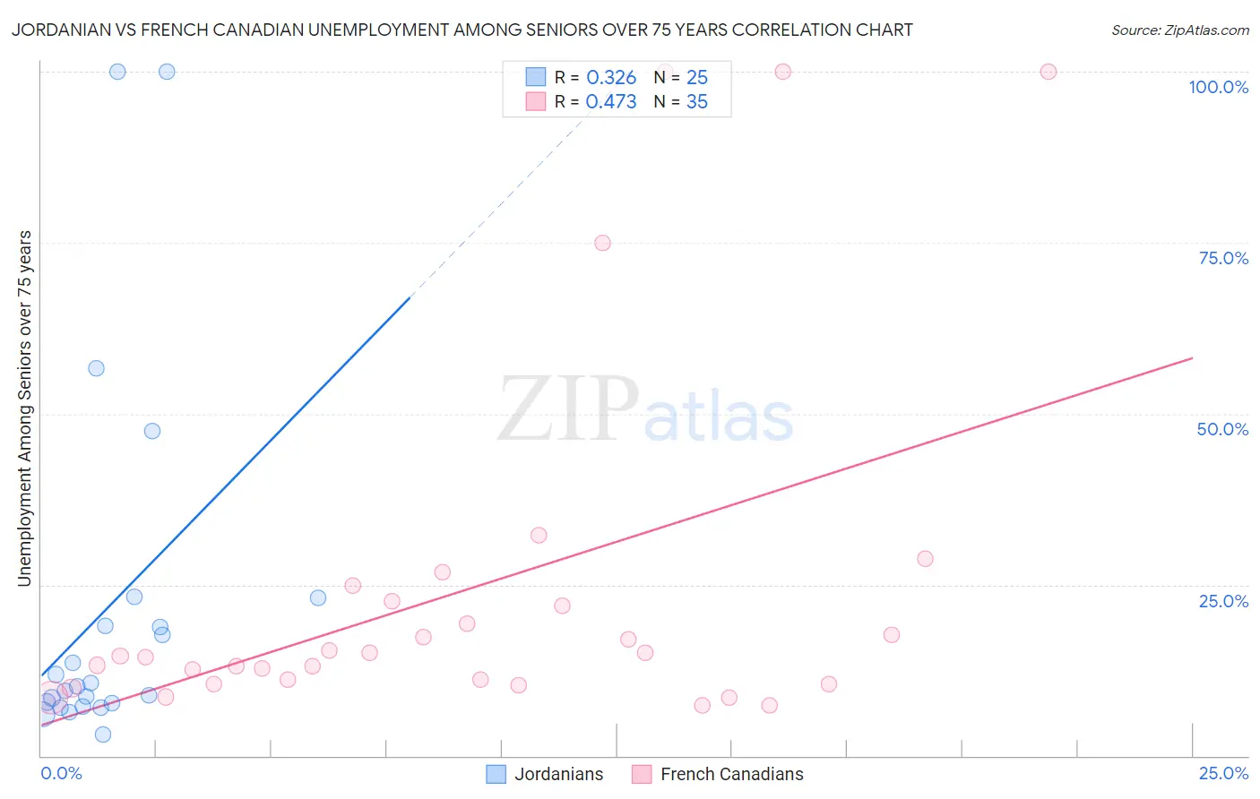 Jordanian vs French Canadian Unemployment Among Seniors over 75 years