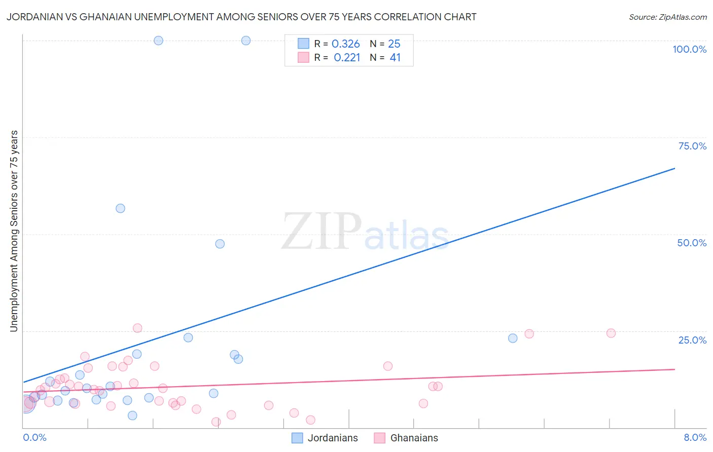 Jordanian vs Ghanaian Unemployment Among Seniors over 75 years