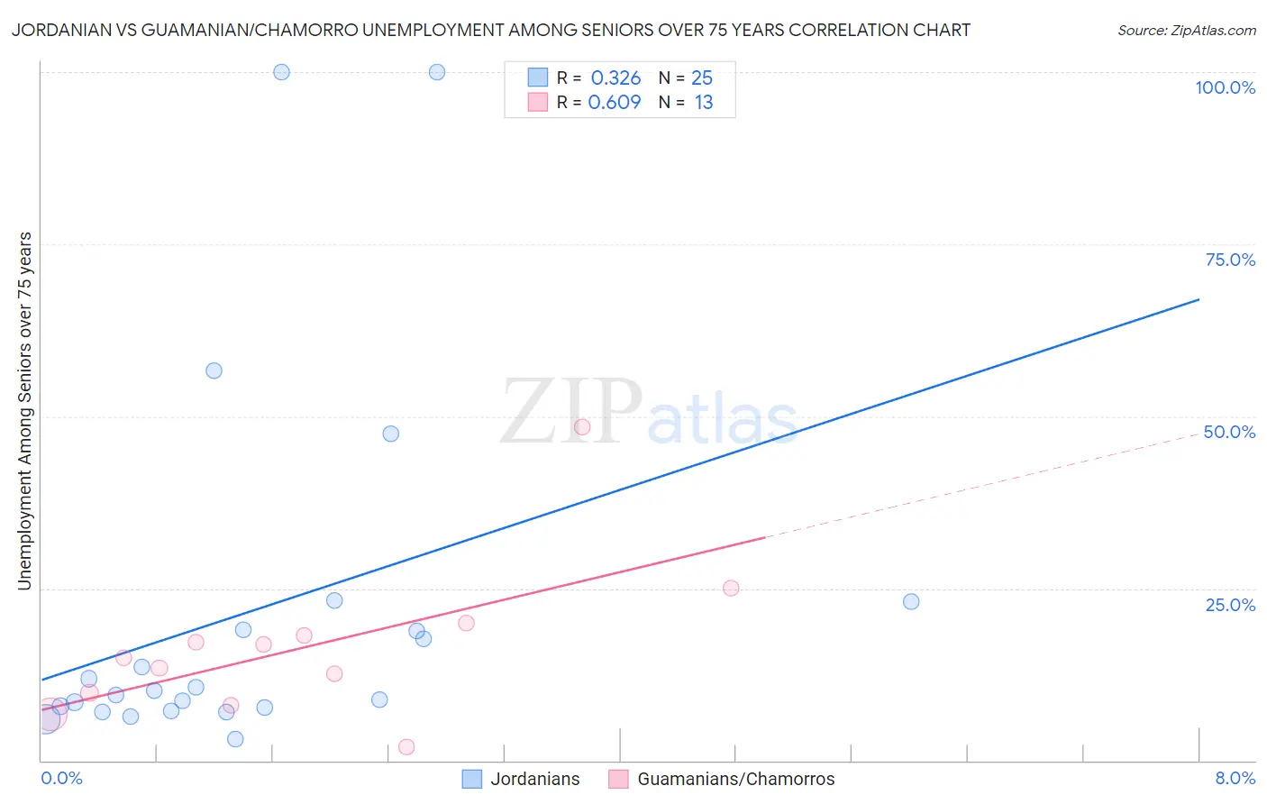 Jordanian vs Guamanian/Chamorro Unemployment Among Seniors over 75 years