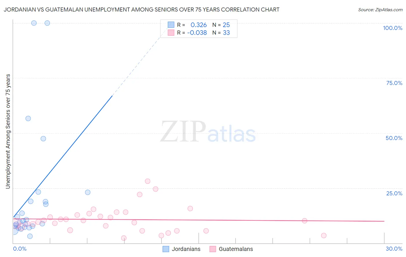 Jordanian vs Guatemalan Unemployment Among Seniors over 75 years
