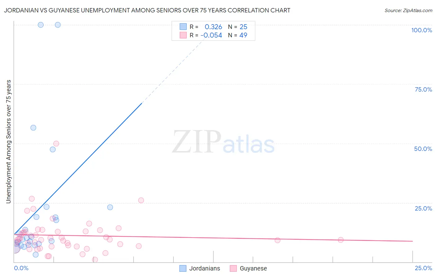 Jordanian vs Guyanese Unemployment Among Seniors over 75 years