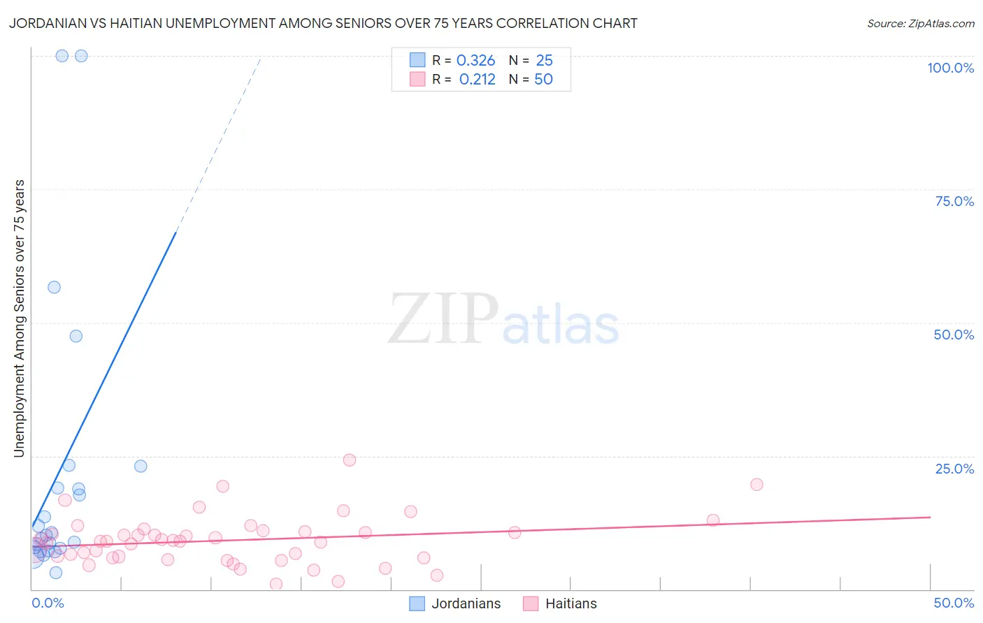 Jordanian vs Haitian Unemployment Among Seniors over 75 years