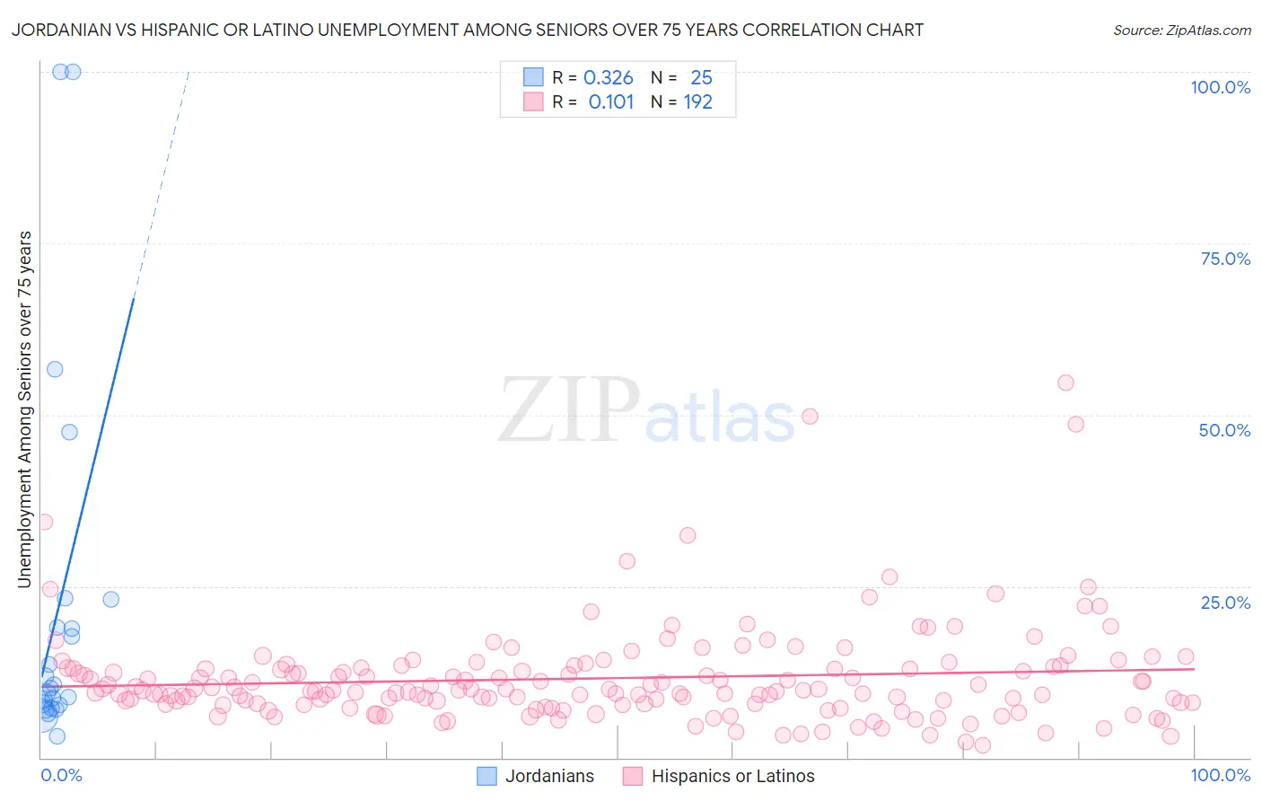 Jordanian vs Hispanic or Latino Unemployment Among Seniors over 75 years