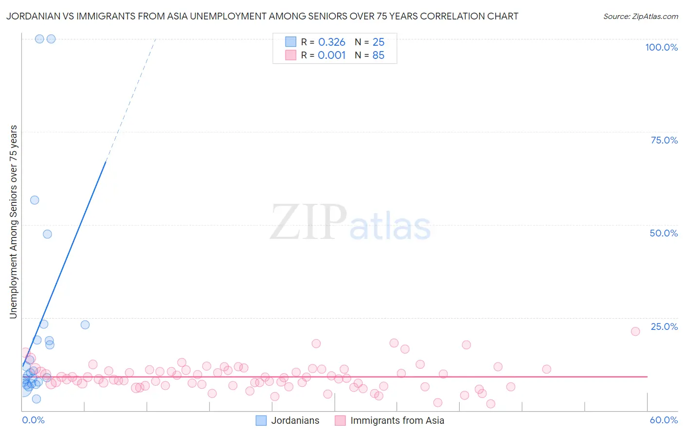 Jordanian vs Immigrants from Asia Unemployment Among Seniors over 75 years