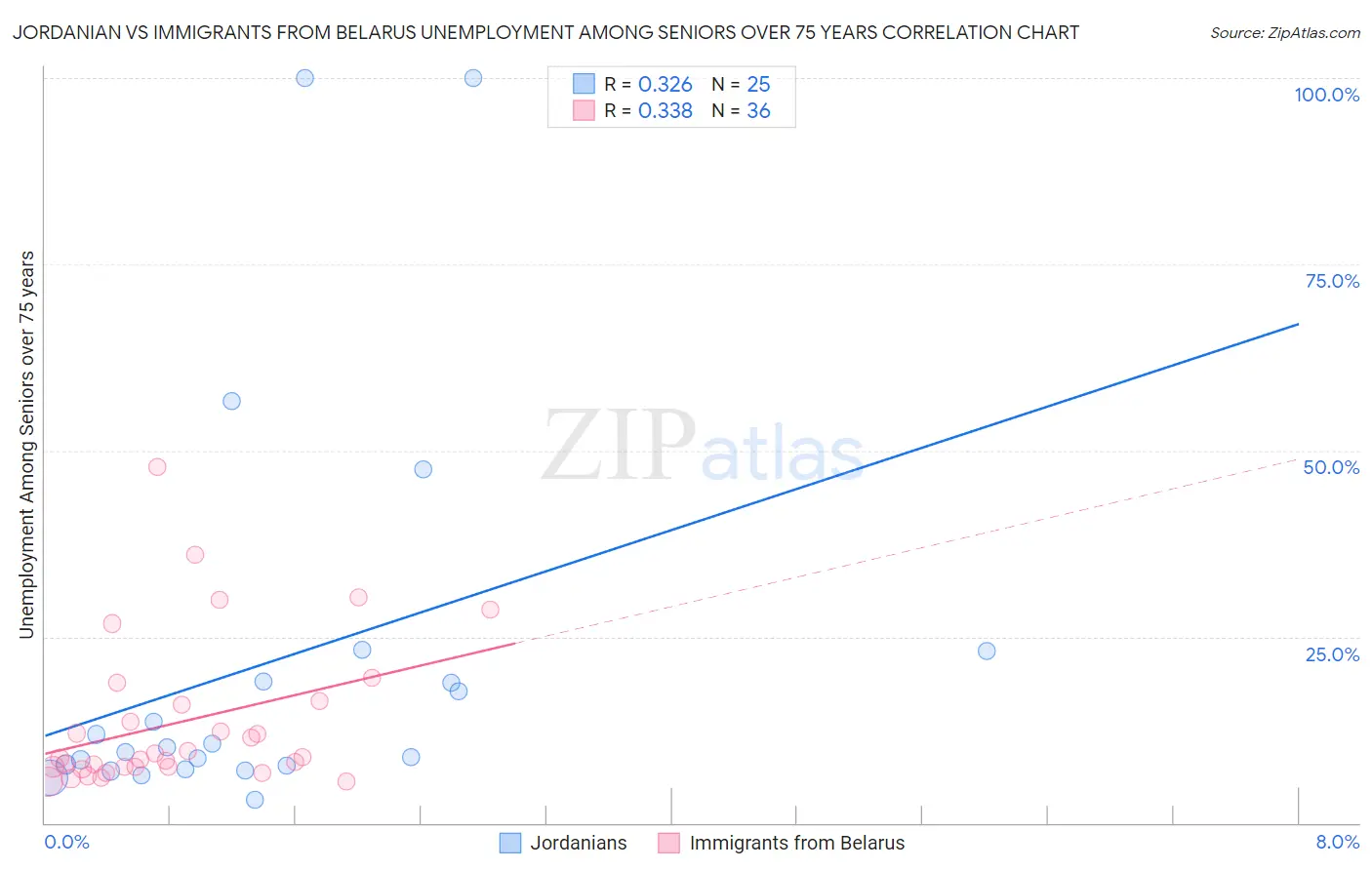 Jordanian vs Immigrants from Belarus Unemployment Among Seniors over 75 years