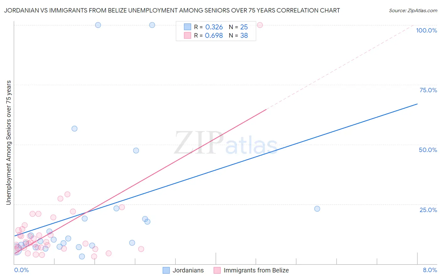 Jordanian vs Immigrants from Belize Unemployment Among Seniors over 75 years