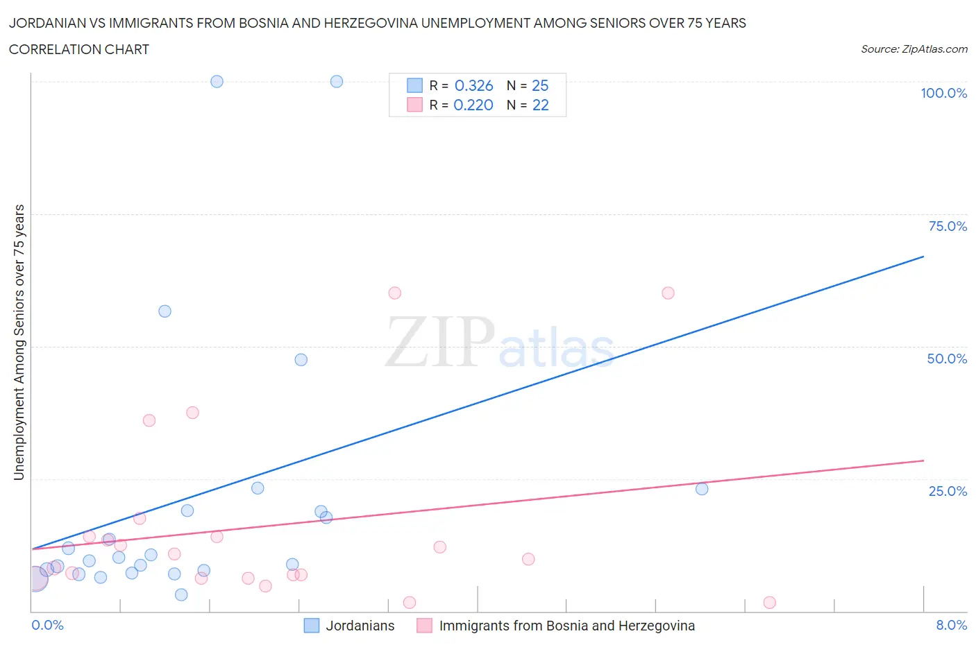 Jordanian vs Immigrants from Bosnia and Herzegovina Unemployment Among Seniors over 75 years