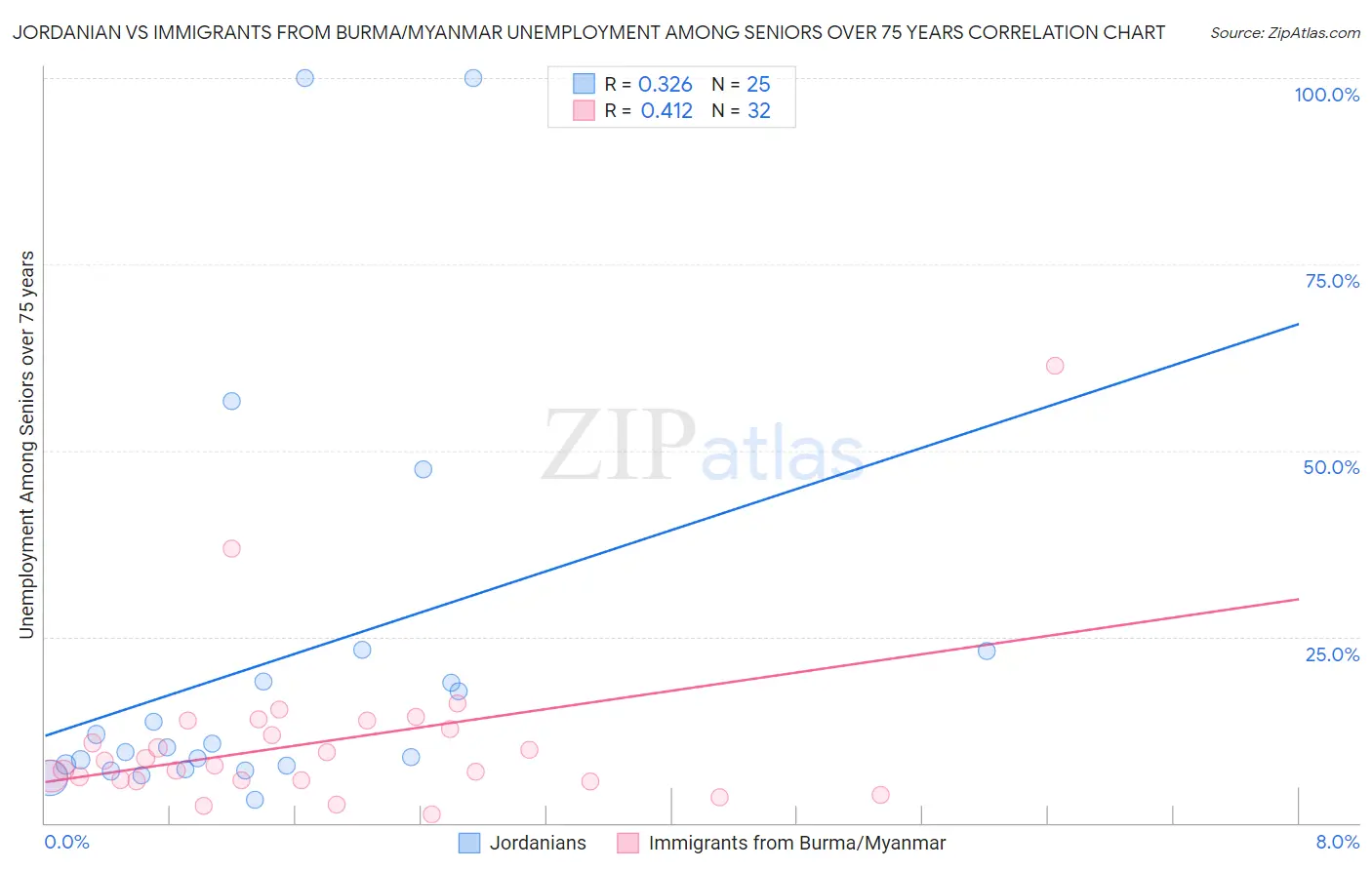 Jordanian vs Immigrants from Burma/Myanmar Unemployment Among Seniors over 75 years
