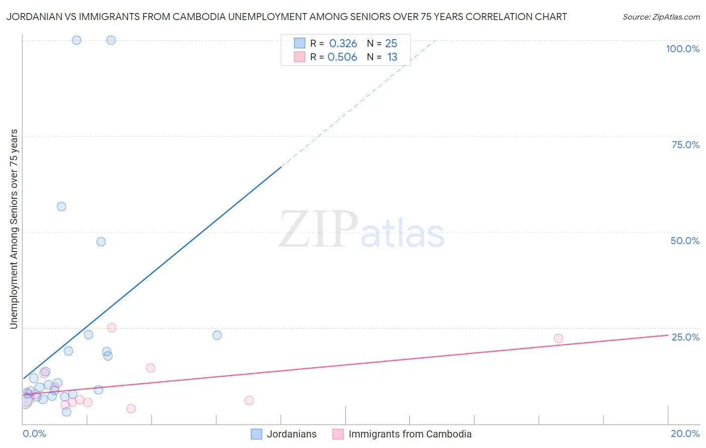 Jordanian vs Immigrants from Cambodia Unemployment Among Seniors over 75 years