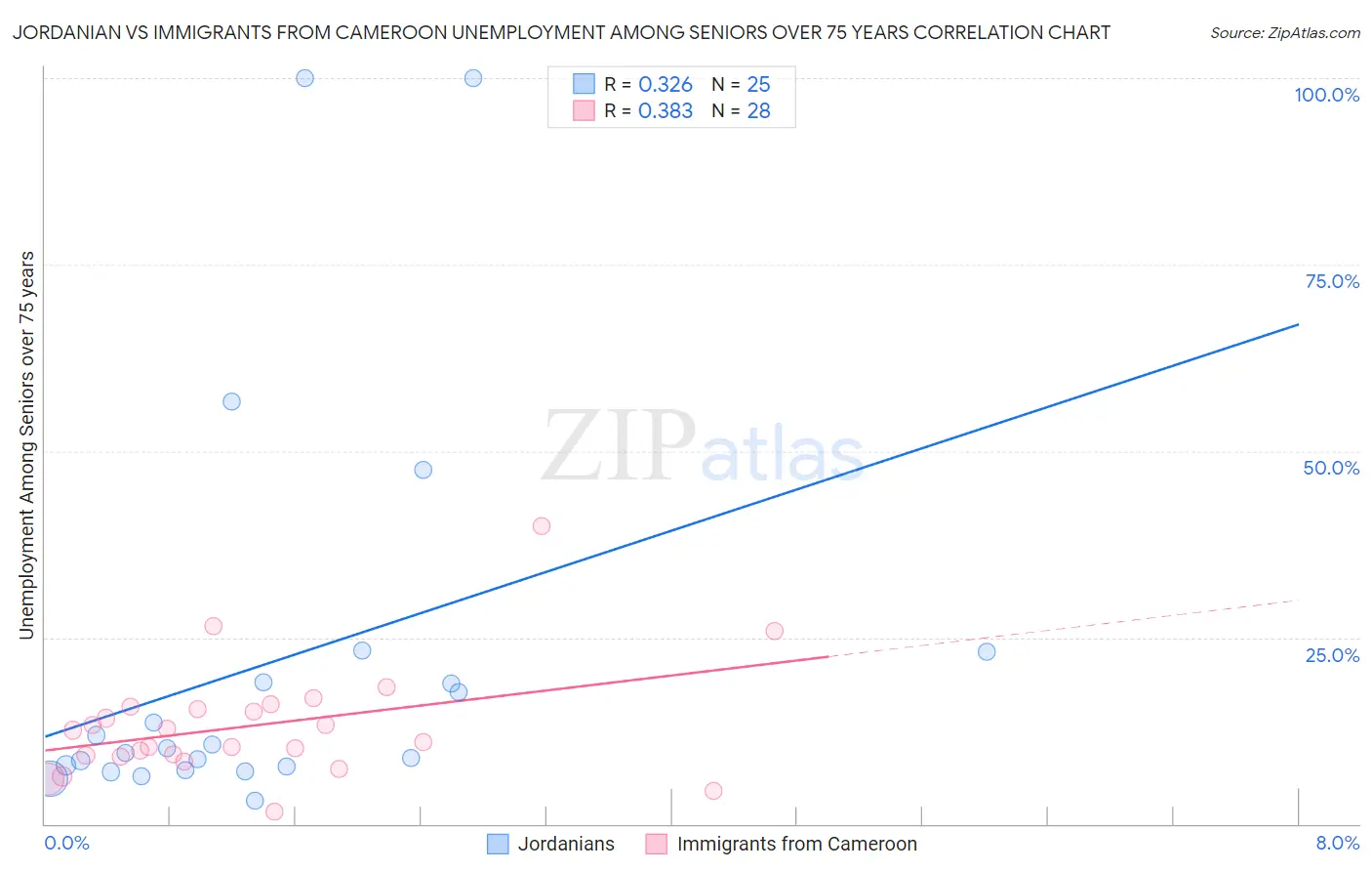 Jordanian vs Immigrants from Cameroon Unemployment Among Seniors over 75 years