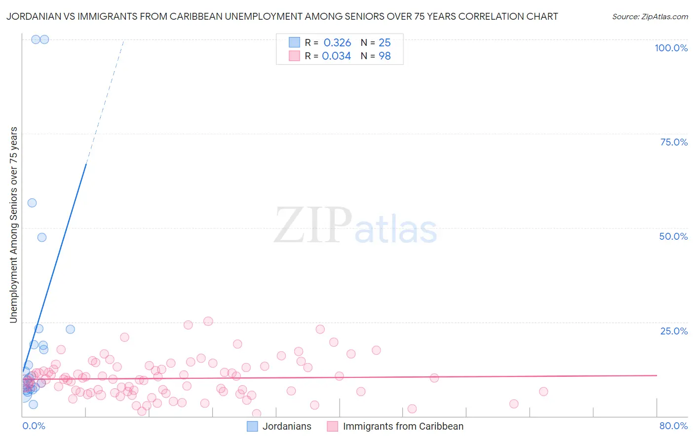 Jordanian vs Immigrants from Caribbean Unemployment Among Seniors over 75 years