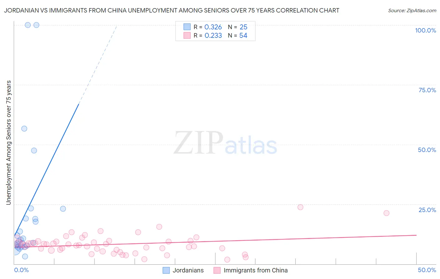 Jordanian vs Immigrants from China Unemployment Among Seniors over 75 years