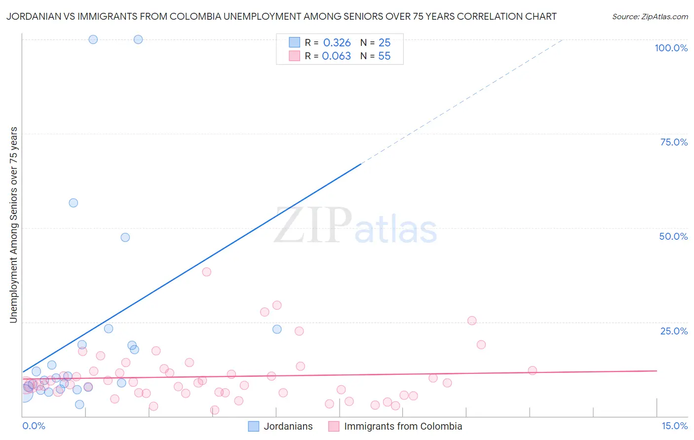 Jordanian vs Immigrants from Colombia Unemployment Among Seniors over 75 years