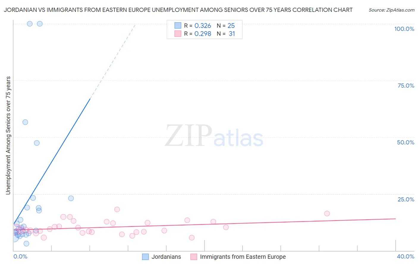 Jordanian vs Immigrants from Eastern Europe Unemployment Among Seniors over 75 years