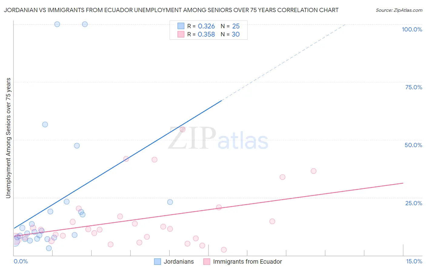 Jordanian vs Immigrants from Ecuador Unemployment Among Seniors over 75 years