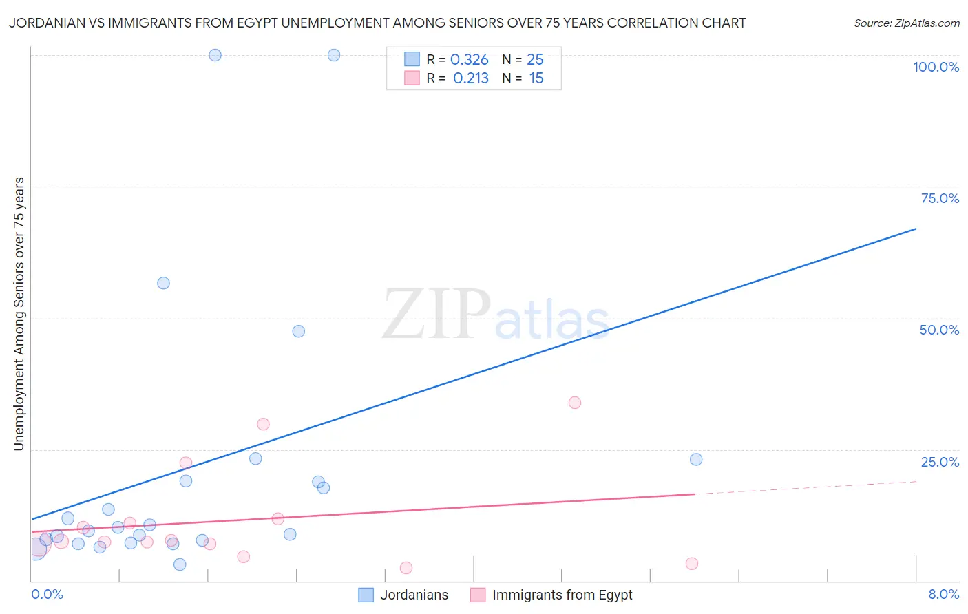 Jordanian vs Immigrants from Egypt Unemployment Among Seniors over 75 years