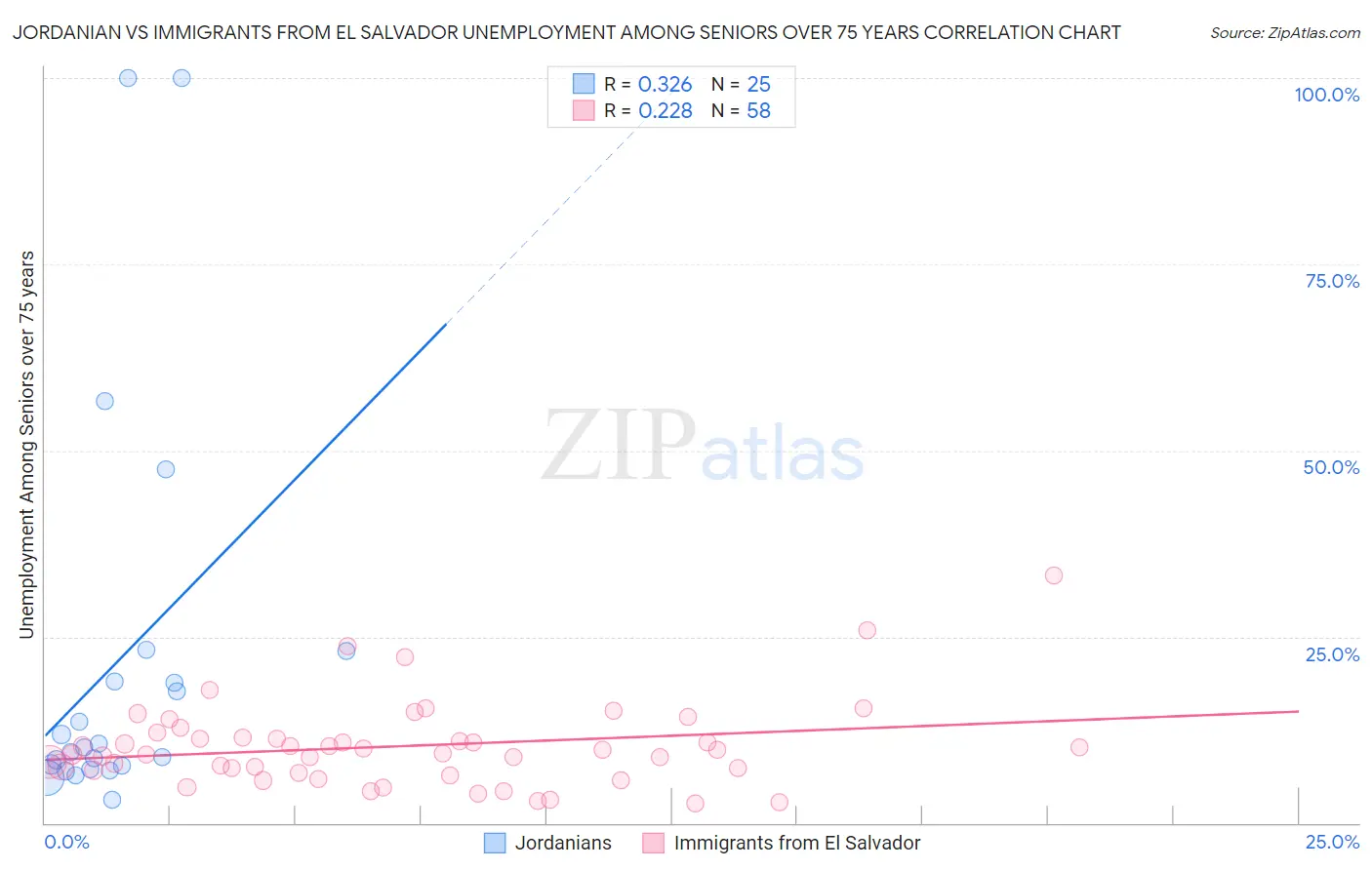 Jordanian vs Immigrants from El Salvador Unemployment Among Seniors over 75 years