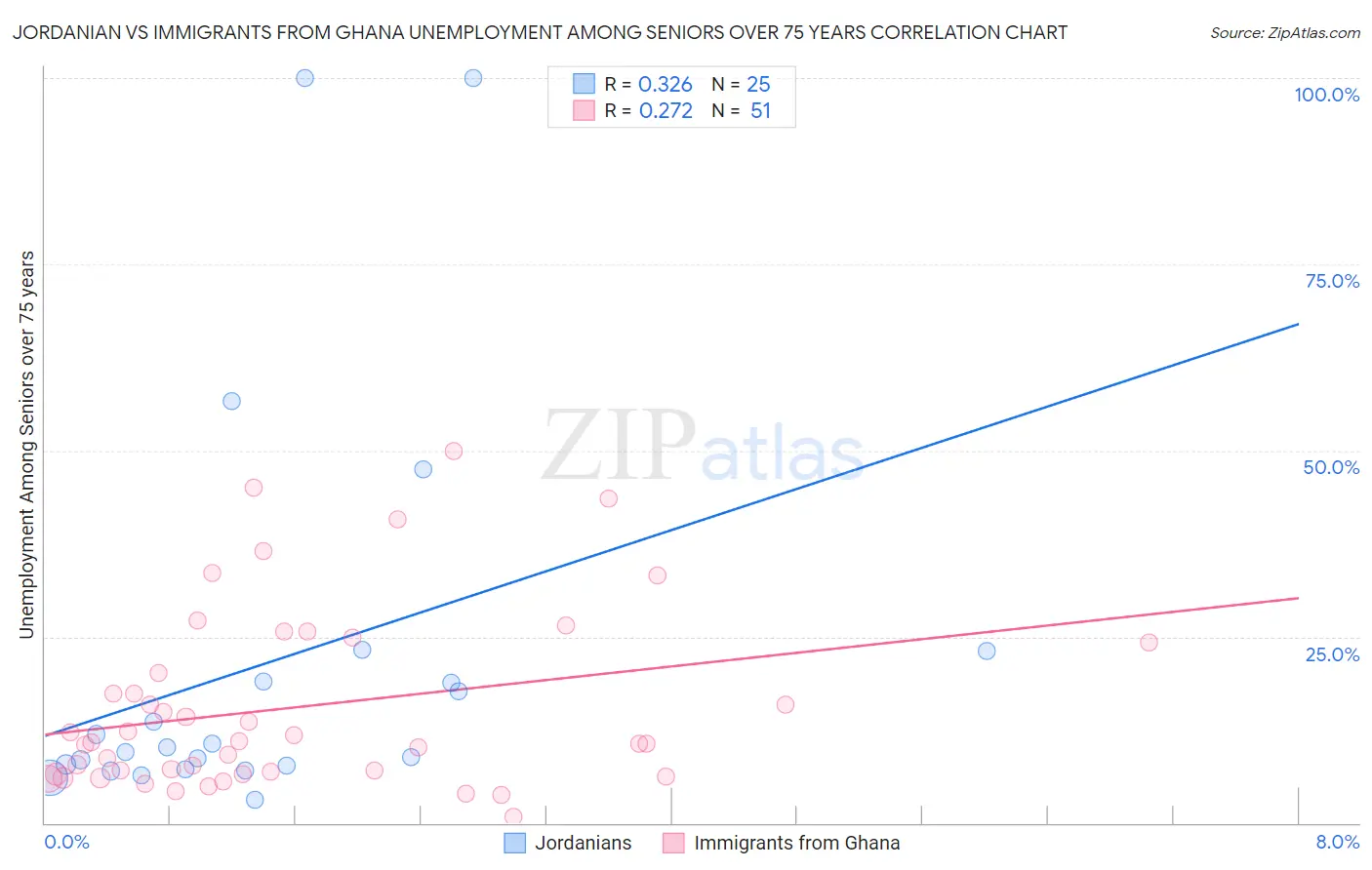 Jordanian vs Immigrants from Ghana Unemployment Among Seniors over 75 years