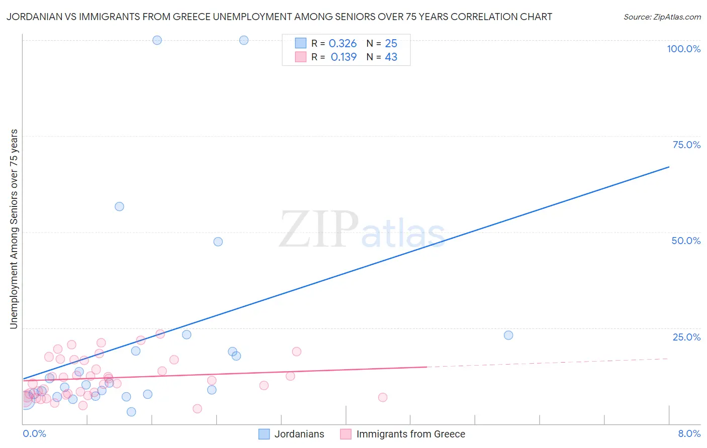 Jordanian vs Immigrants from Greece Unemployment Among Seniors over 75 years