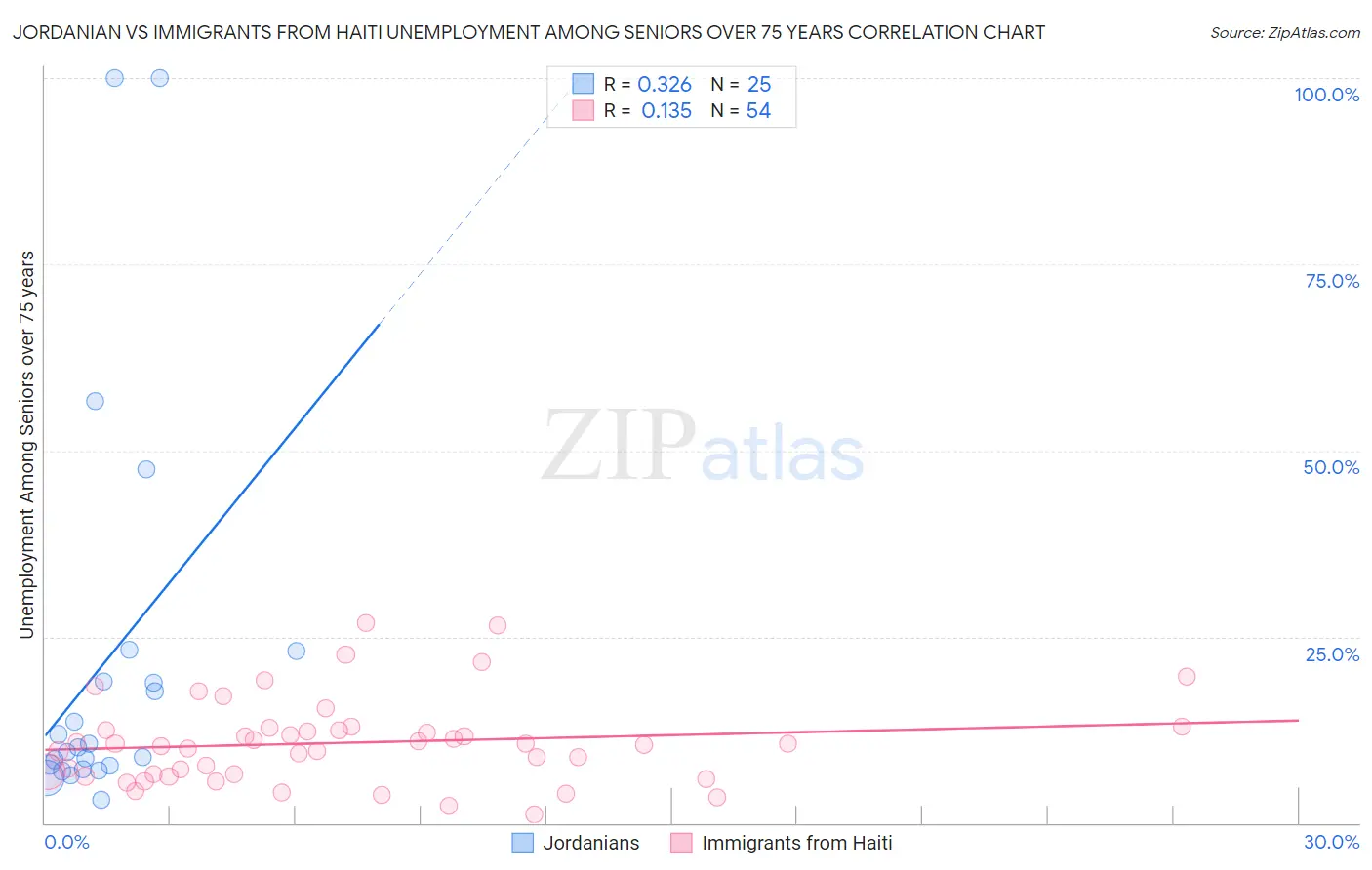 Jordanian vs Immigrants from Haiti Unemployment Among Seniors over 75 years