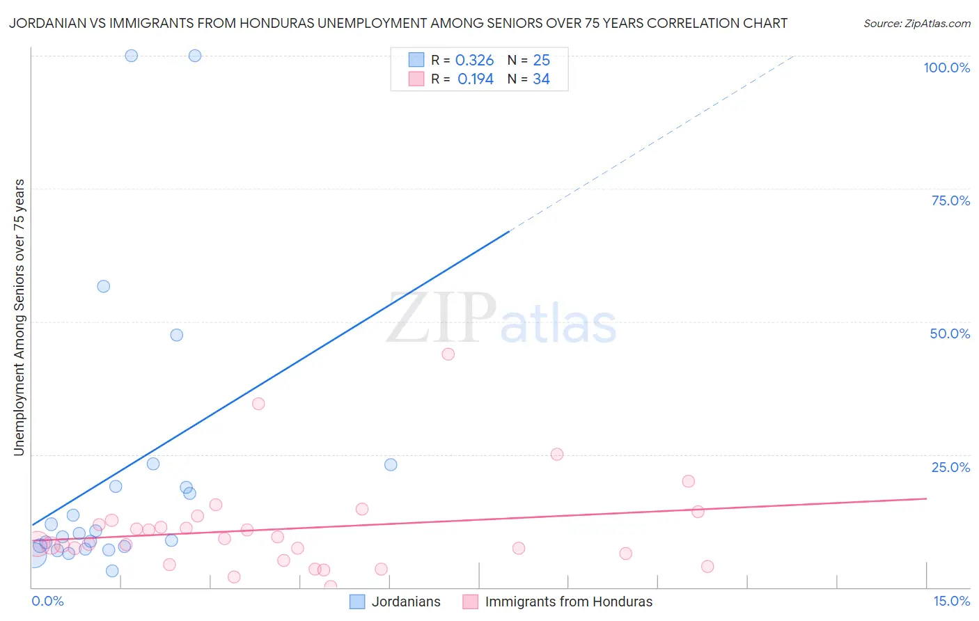Jordanian vs Immigrants from Honduras Unemployment Among Seniors over 75 years