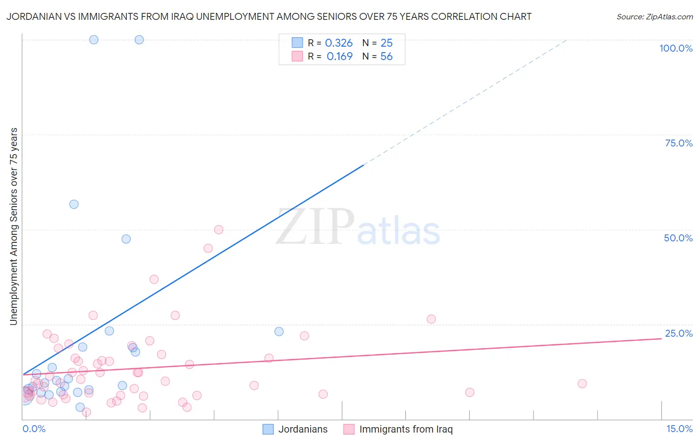 Jordanian vs Immigrants from Iraq Unemployment Among Seniors over 75 years