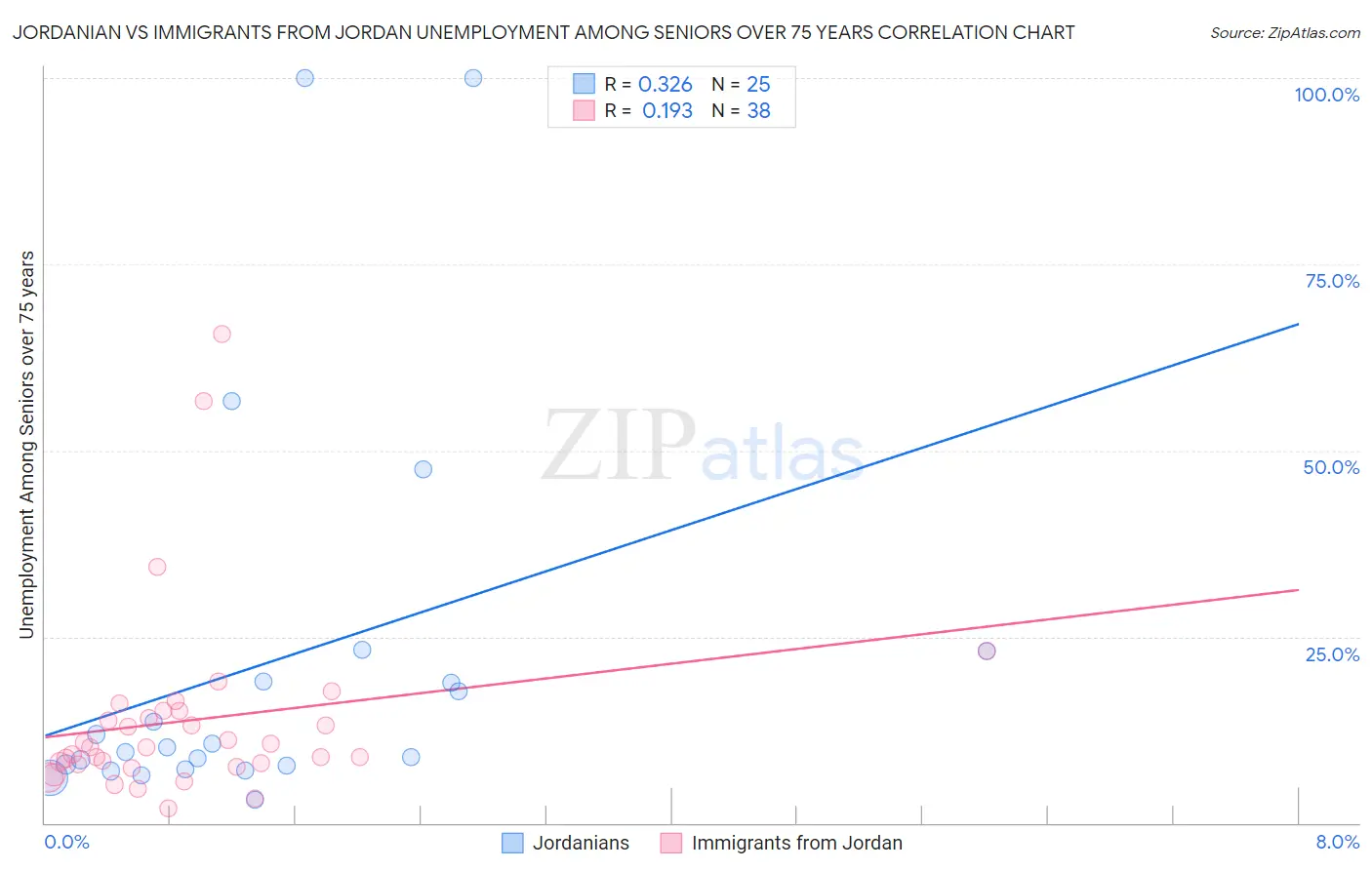 Jordanian vs Immigrants from Jordan Unemployment Among Seniors over 75 years