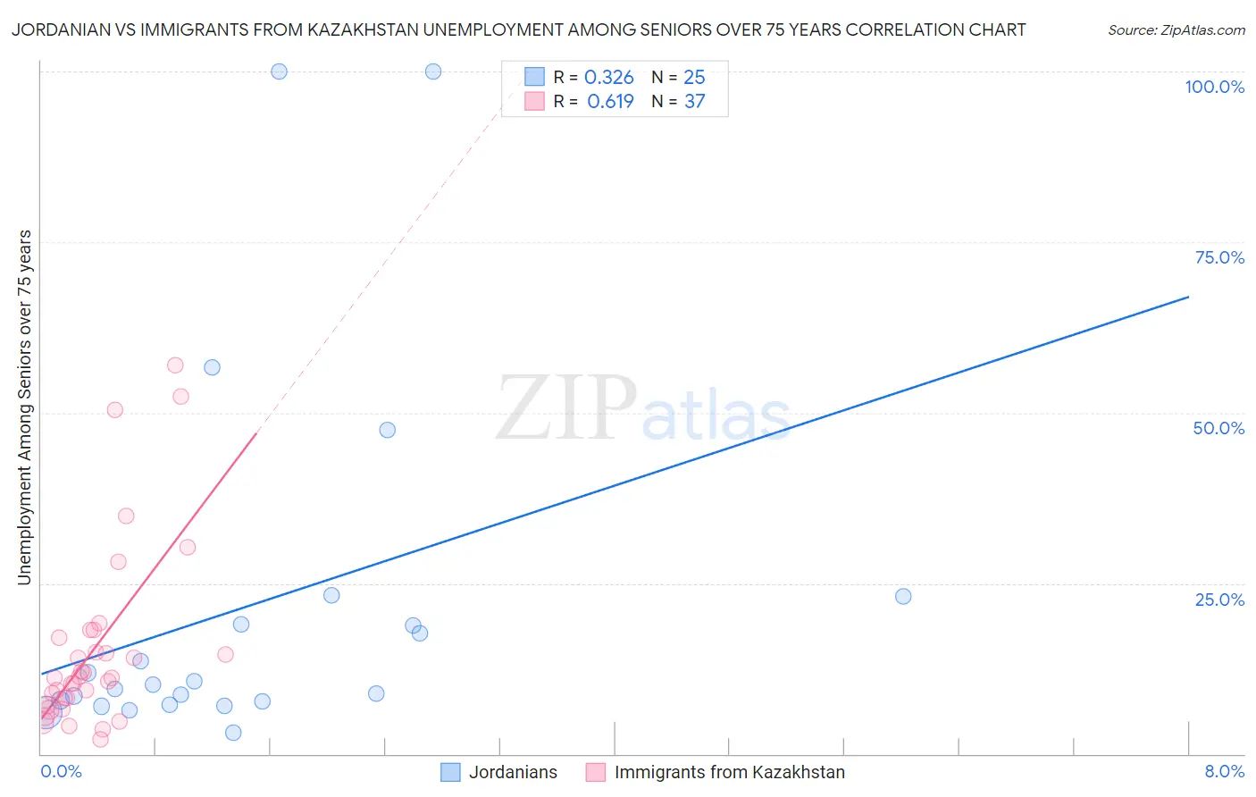 Jordanian vs Immigrants from Kazakhstan Unemployment Among Seniors over 75 years