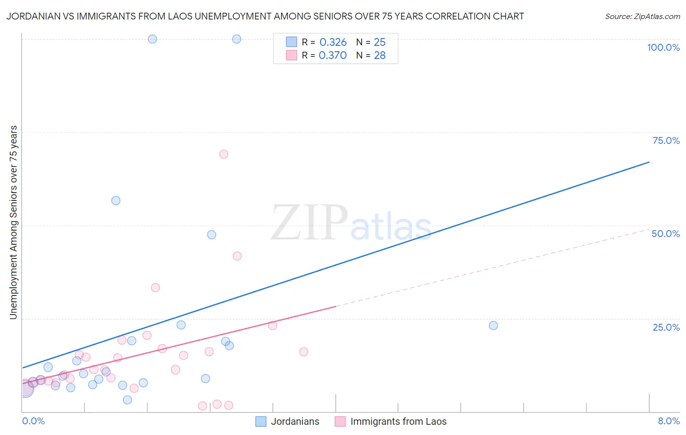 Jordanian vs Immigrants from Laos Unemployment Among Seniors over 75 years