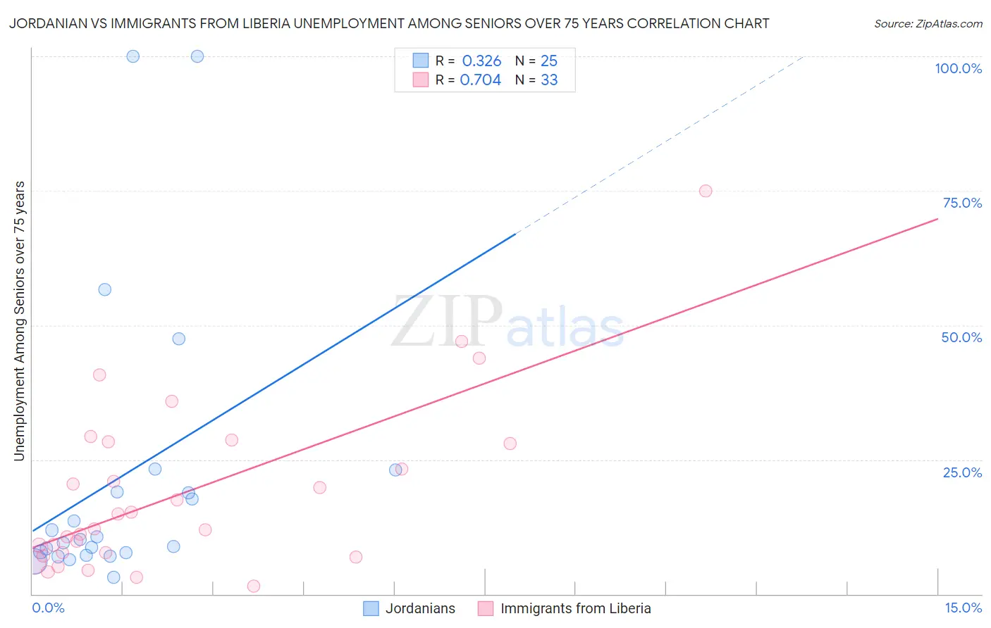 Jordanian vs Immigrants from Liberia Unemployment Among Seniors over 75 years