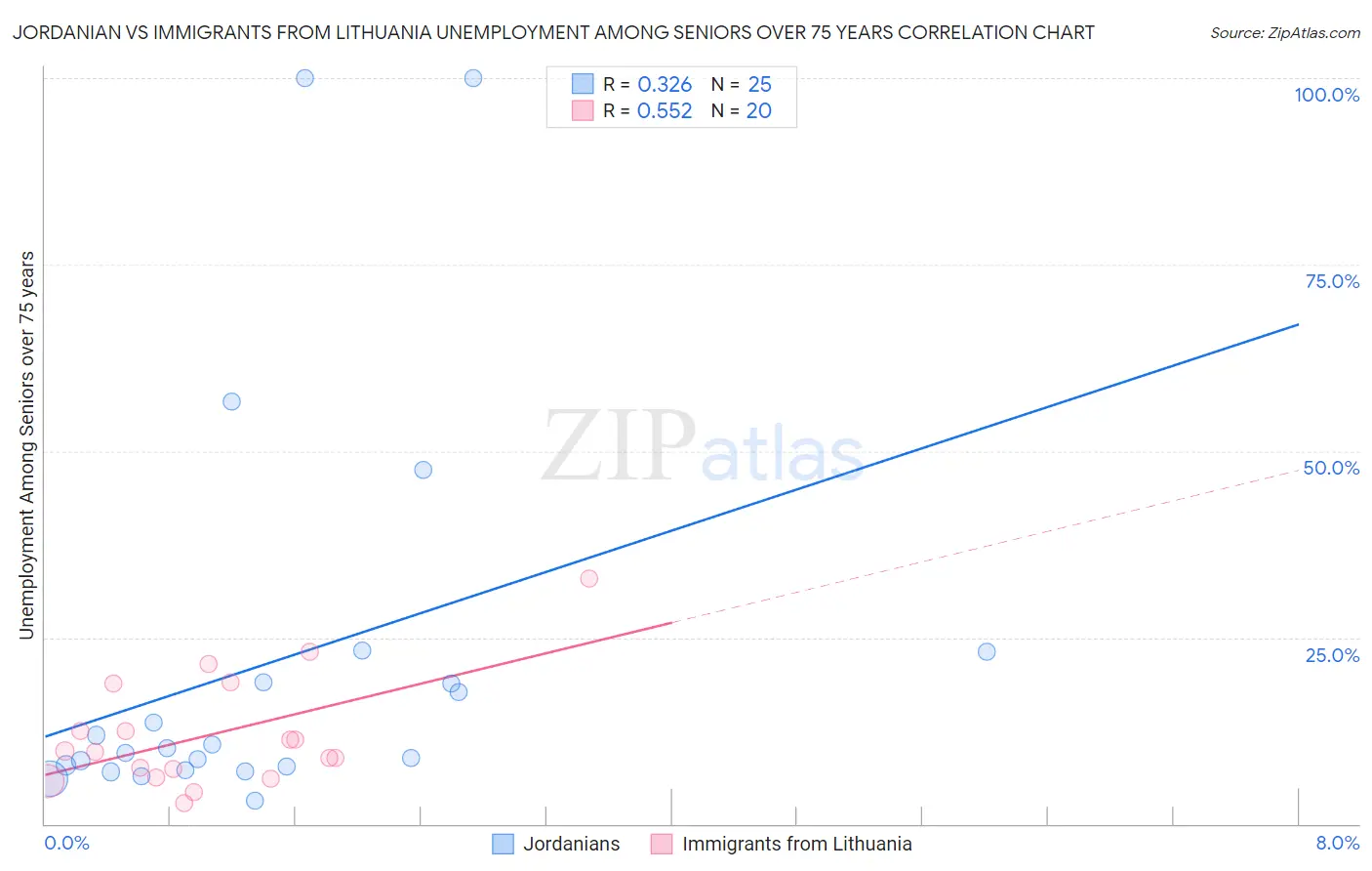 Jordanian vs Immigrants from Lithuania Unemployment Among Seniors over 75 years