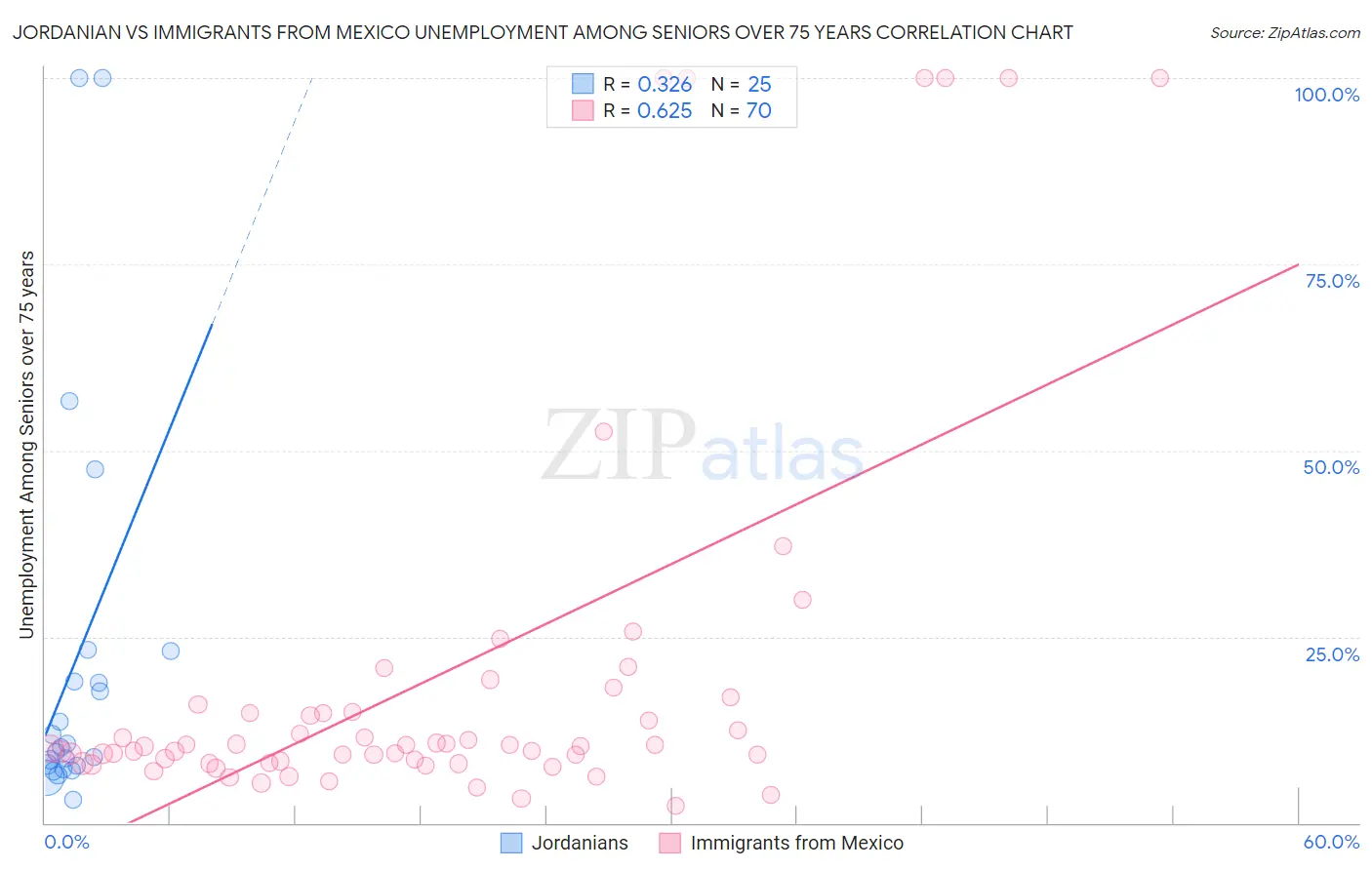 Jordanian vs Immigrants from Mexico Unemployment Among Seniors over 75 years