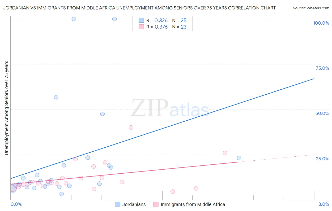 Jordanian vs Immigrants from Middle Africa Unemployment Among Seniors over 75 years