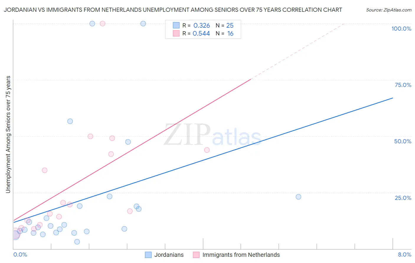 Jordanian vs Immigrants from Netherlands Unemployment Among Seniors over 75 years